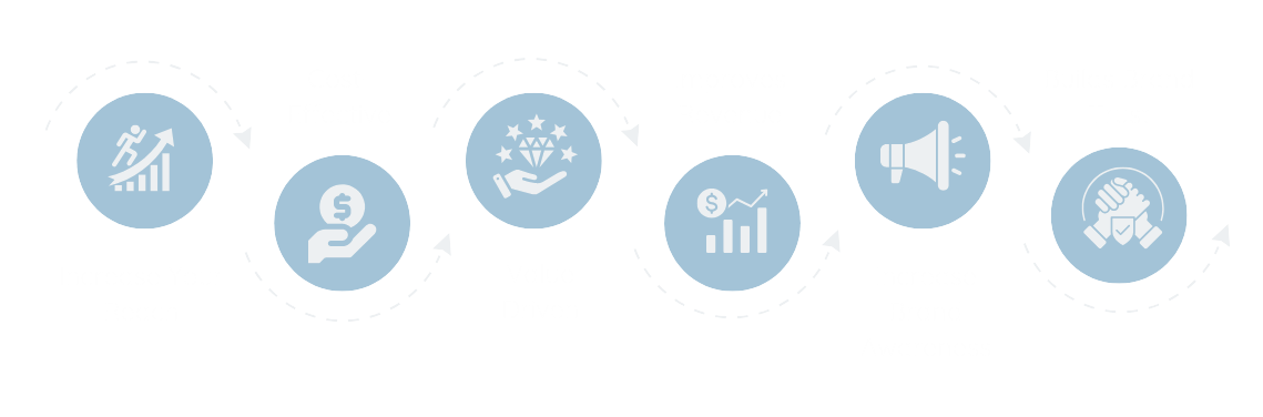 Flow diagram showing partnership benefits including increased reach, cost-effectiveness, value-driven growth, improved revenue, brand awareness, and trust building