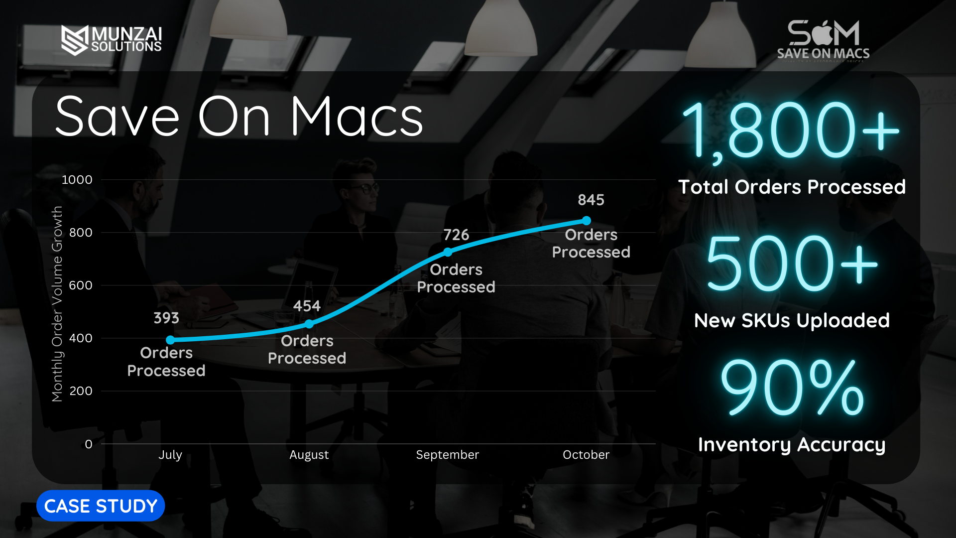 Strategic Partnership Between Save On Macs and Munzai Solutions